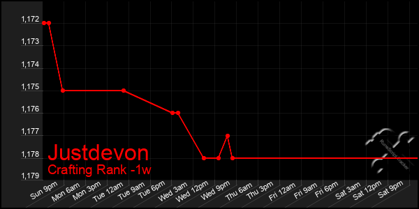 Last 7 Days Graph of Justdevon