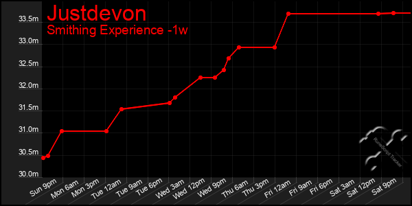 Last 7 Days Graph of Justdevon