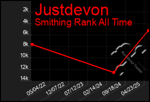 Total Graph of Justdevon