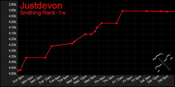 Last 7 Days Graph of Justdevon