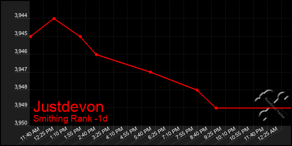 Last 24 Hours Graph of Justdevon