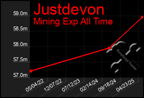 Total Graph of Justdevon
