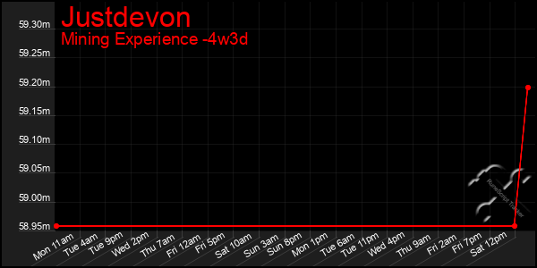 Last 31 Days Graph of Justdevon