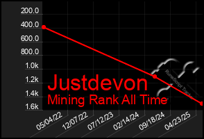 Total Graph of Justdevon