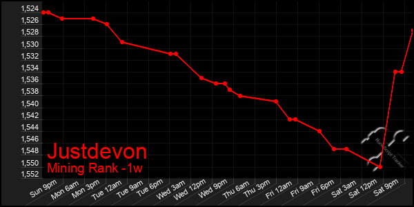 Last 7 Days Graph of Justdevon