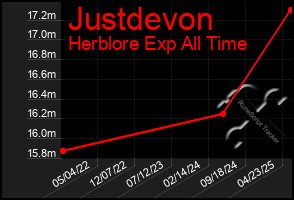 Total Graph of Justdevon