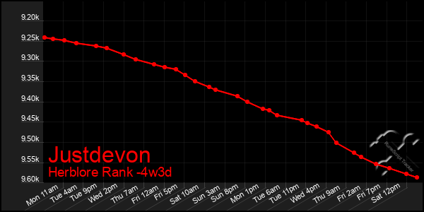 Last 31 Days Graph of Justdevon