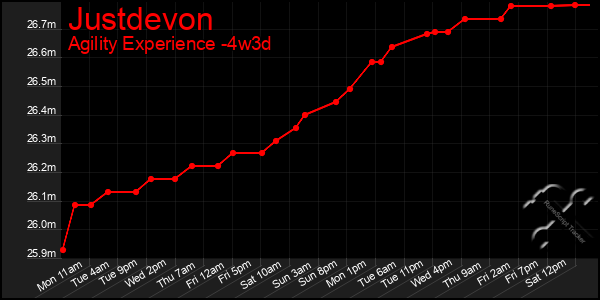 Last 31 Days Graph of Justdevon