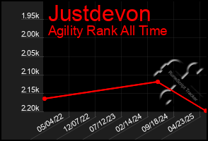 Total Graph of Justdevon