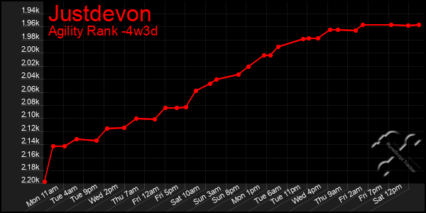Last 31 Days Graph of Justdevon