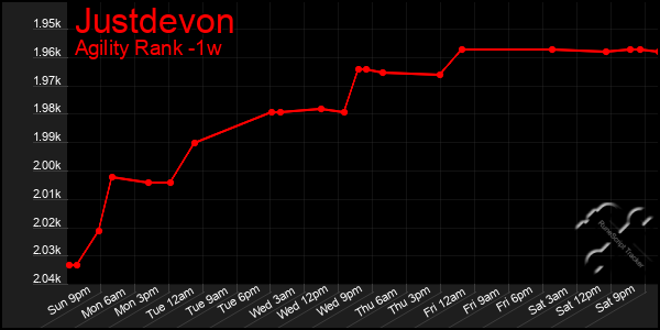 Last 7 Days Graph of Justdevon