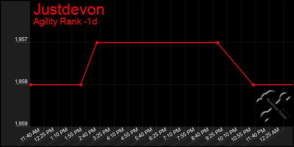 Last 24 Hours Graph of Justdevon
