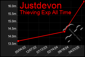 Total Graph of Justdevon