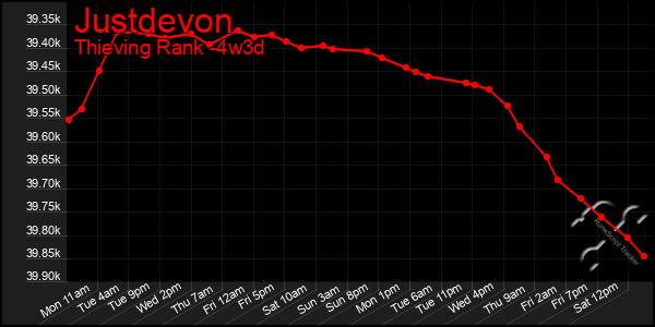 Last 31 Days Graph of Justdevon