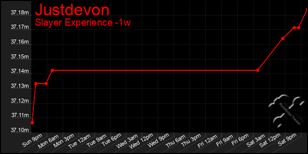 Last 7 Days Graph of Justdevon