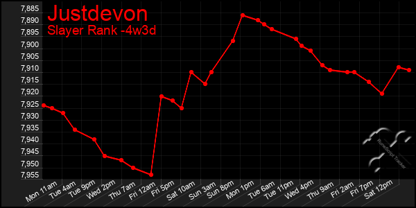 Last 31 Days Graph of Justdevon