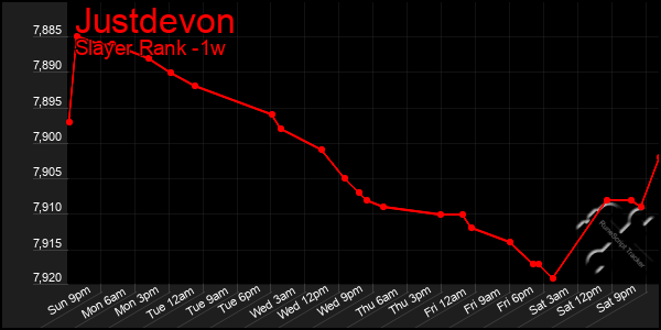 Last 7 Days Graph of Justdevon