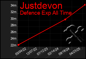 Total Graph of Justdevon