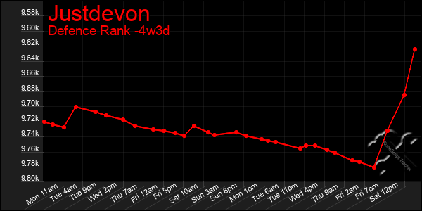 Last 31 Days Graph of Justdevon