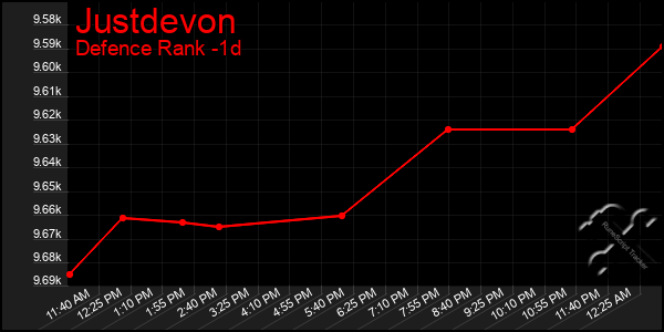 Last 24 Hours Graph of Justdevon