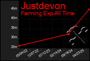 Total Graph of Justdevon