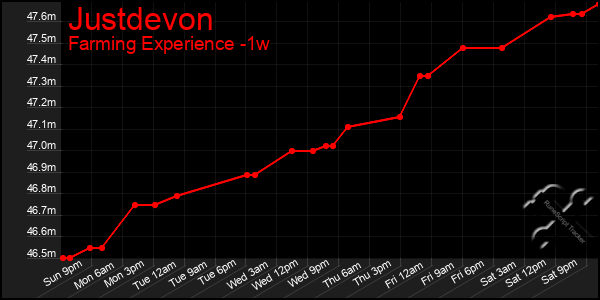 Last 7 Days Graph of Justdevon