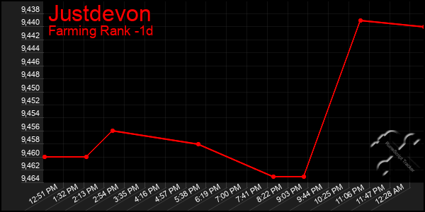 Last 24 Hours Graph of Justdevon