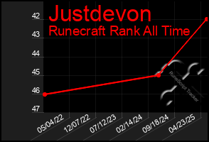 Total Graph of Justdevon