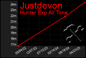 Total Graph of Justdevon