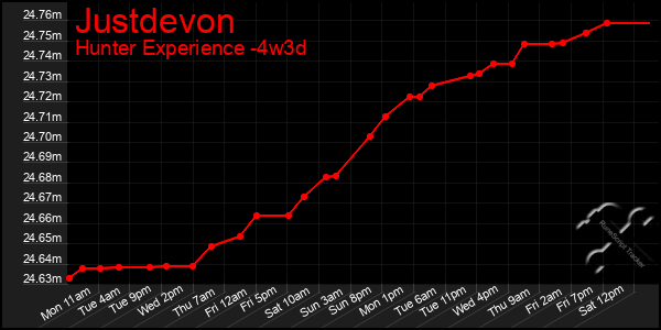 Last 31 Days Graph of Justdevon