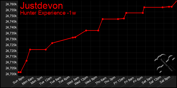 Last 7 Days Graph of Justdevon
