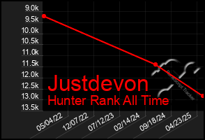 Total Graph of Justdevon