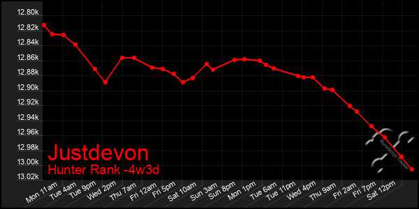 Last 31 Days Graph of Justdevon