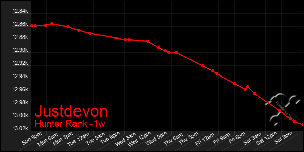 Last 7 Days Graph of Justdevon