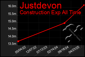 Total Graph of Justdevon