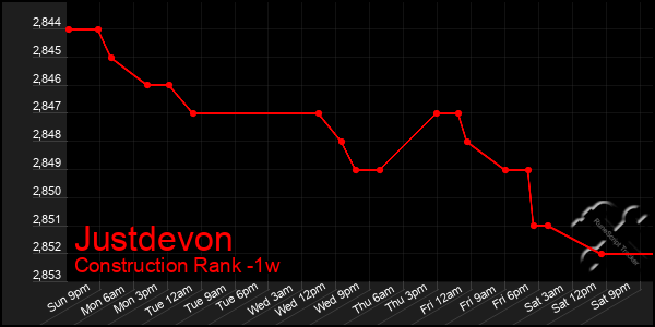 Last 7 Days Graph of Justdevon