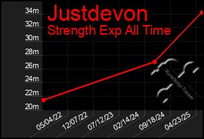 Total Graph of Justdevon