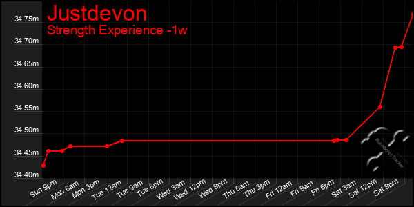 Last 7 Days Graph of Justdevon