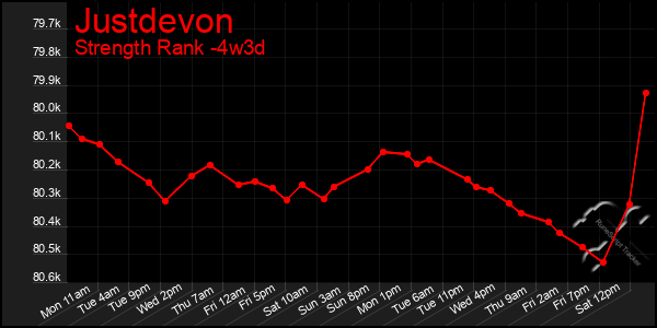 Last 31 Days Graph of Justdevon