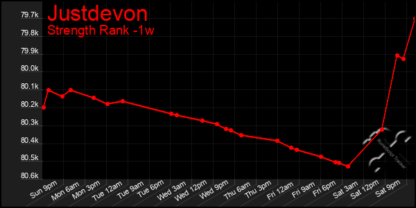 Last 7 Days Graph of Justdevon