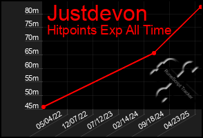 Total Graph of Justdevon