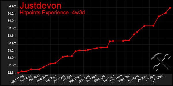Last 31 Days Graph of Justdevon