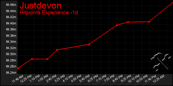 Last 24 Hours Graph of Justdevon