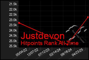 Total Graph of Justdevon