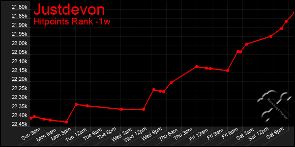 Last 7 Days Graph of Justdevon