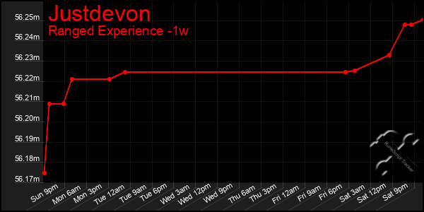Last 7 Days Graph of Justdevon