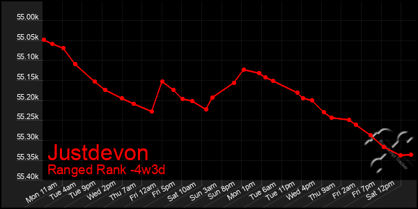 Last 31 Days Graph of Justdevon