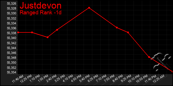 Last 24 Hours Graph of Justdevon