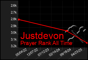 Total Graph of Justdevon