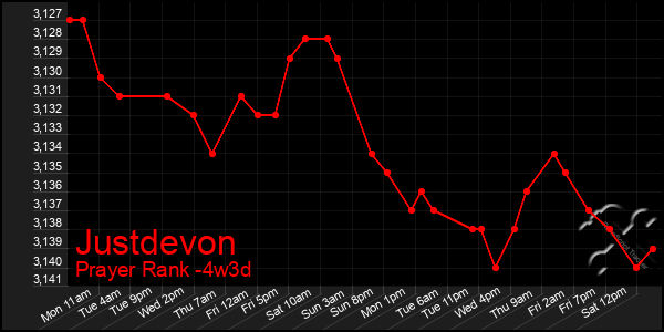 Last 31 Days Graph of Justdevon